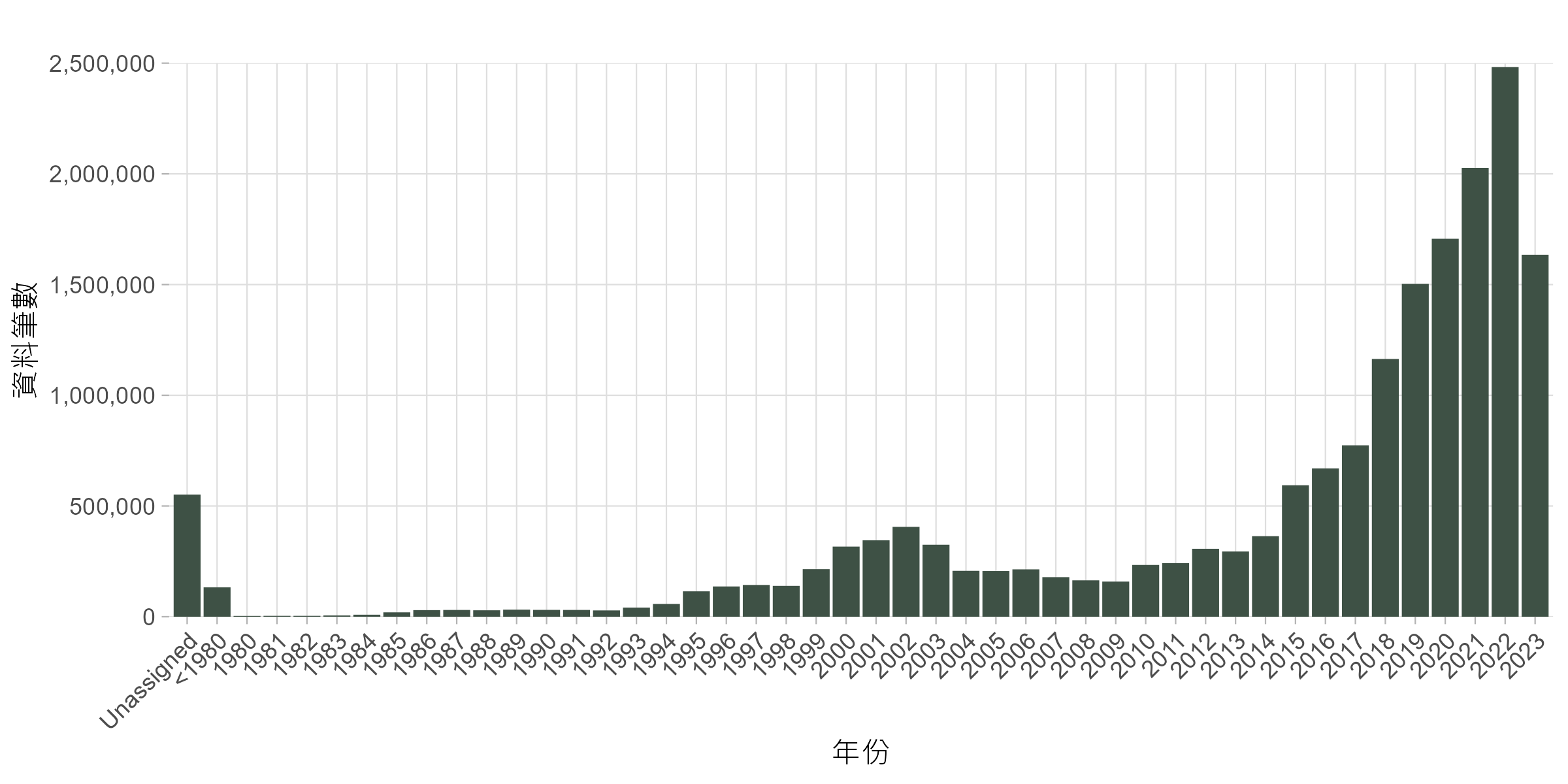 allRecords_byYears_bar