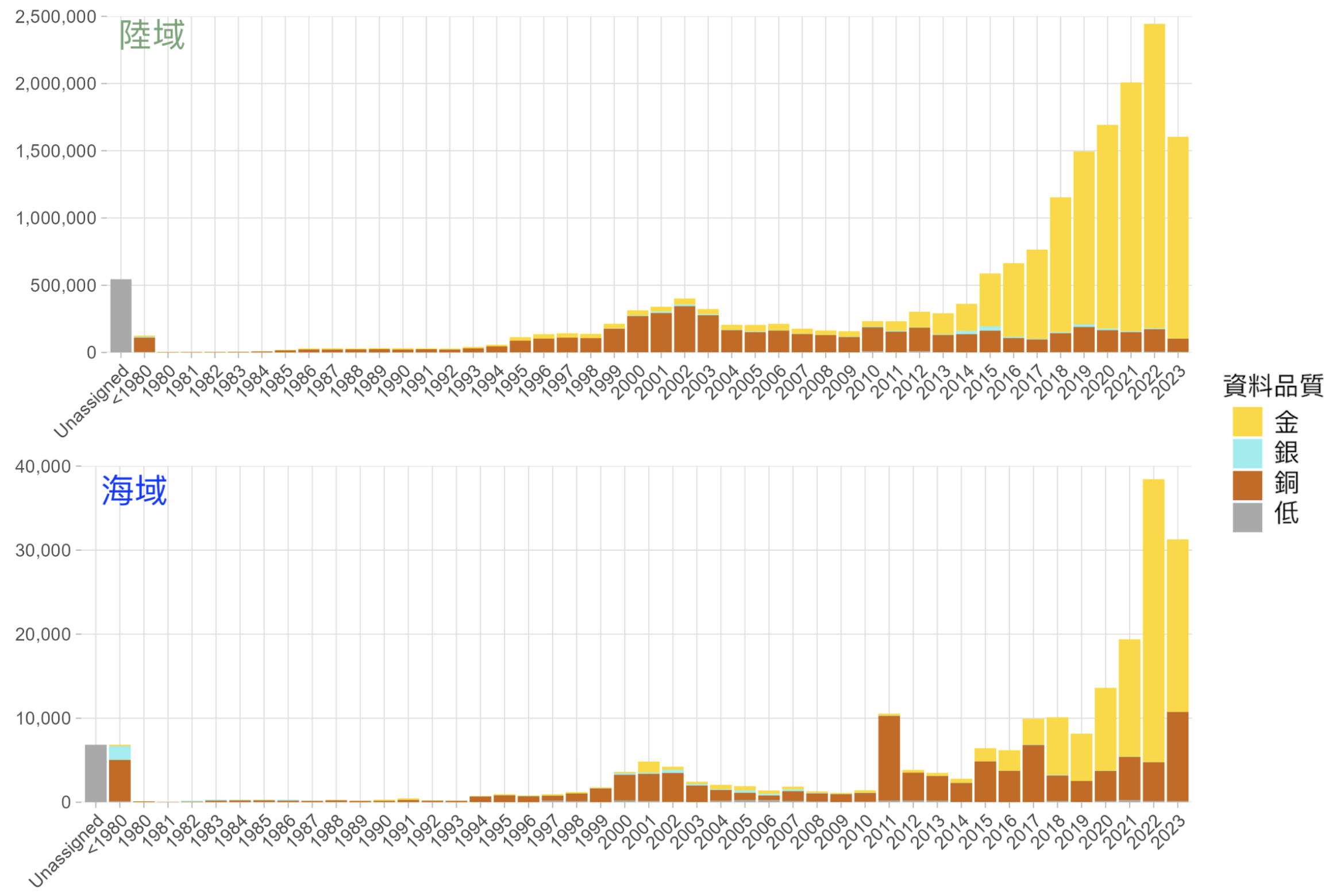 allRecords_byYears_landtype_dataQuality_bar